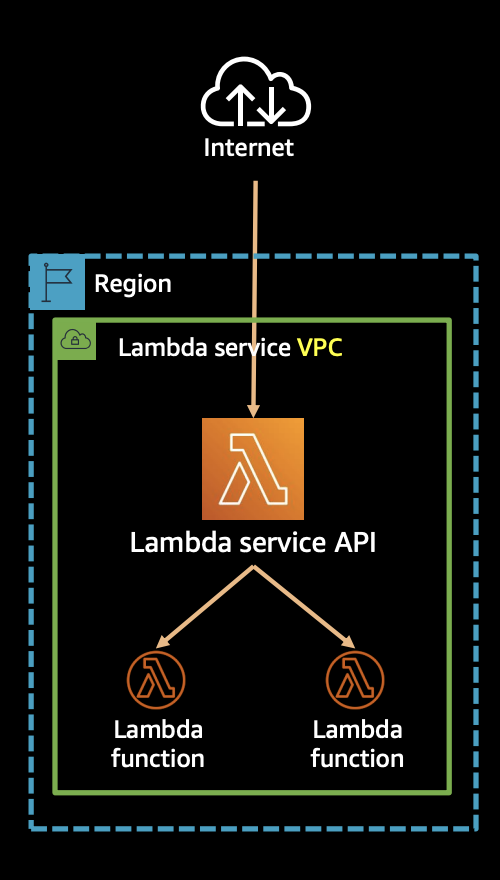 Lambda Services VPC